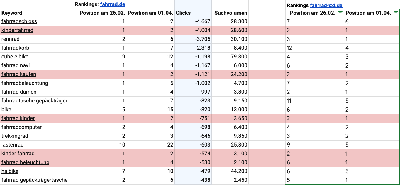 Rankingvergleich fahrrad.de vs. fahrrad-xxl.de zu wichtigen Keywords