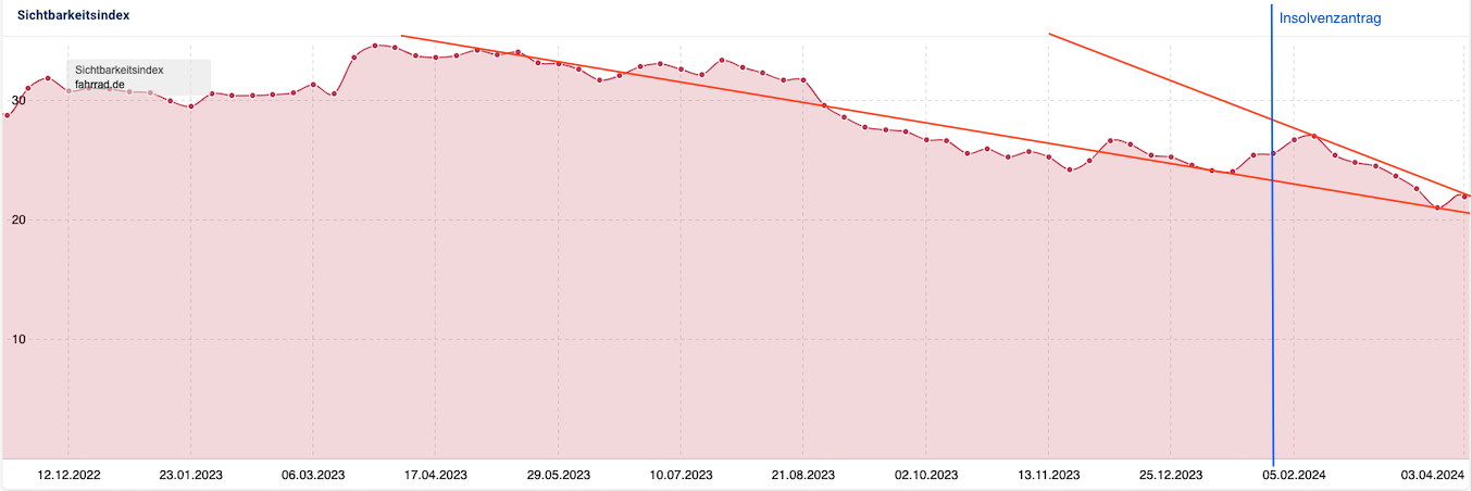 Trend der Sichtbarkeit von Fahrrad.de